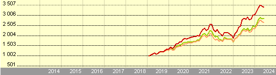 Growth of 1,000 NOK