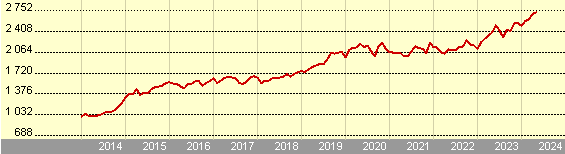Growth of 1,000 NOK