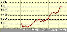 JPM Euroland Equity A (acc) - USD (hedged)
