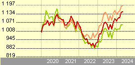 LO Funds - Euro BBB-BB Fundamental (EUR) ND