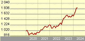 JPM Euroland Equity A (acc) - USD (hedged)
