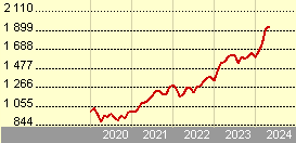 JPM Europe Dynamic I (acc) - USD (hedged)