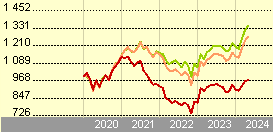 Comgest Growth Emerging Markets EUR I Dis