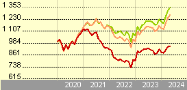 Comgest Growth Emerging Markets EUR Fixed Inc