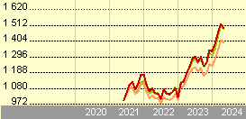 DNB Klima Indeks A