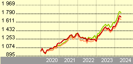 Fidelity Funds - World Fund A-DIST-EUR